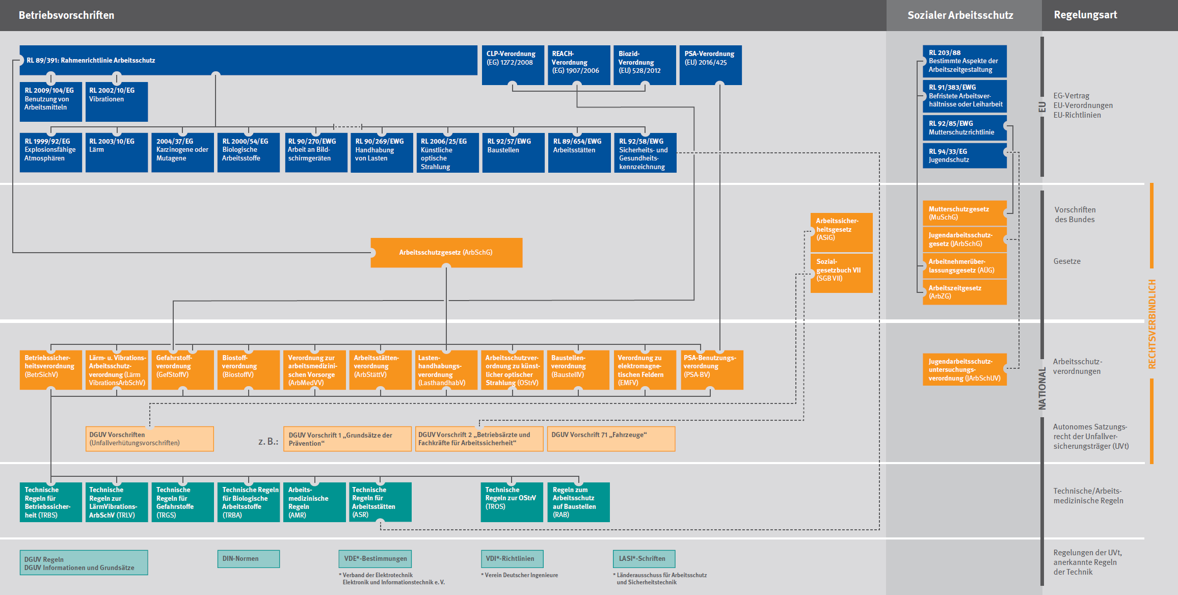 INGBAAB Regelwerk Arbeitsschutz